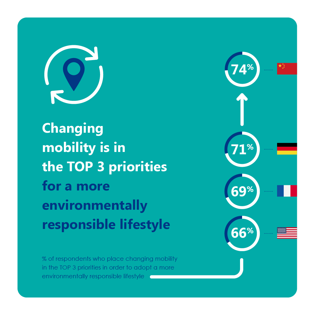 Mobility in top 3 priorities for sustainability